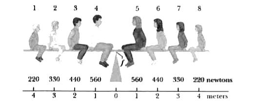 A physics Brady Bunch, whose weights in newtons are indicated in Fig.  is balanced on a seesaw. What is the number of the person who causes the smallest torque about the rotation axis at fulcrum f directed (a) out of the page and (b) into the page?