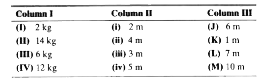 In the given table, Column I denotes the mass of the cylindrical shell, Column II refers to the radius of the shell and Column III refers to its length.       Find the combination that results in 270 kg.m^(2)? as rota tional inertia.