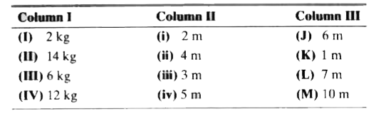 In the given table, Column I denotes the mass of the cylindrical shell, Column II refers to the radius of the shell and Column III refers to its length.       Find the combination that results in 371 kg.m^(2) as rotational inertia.