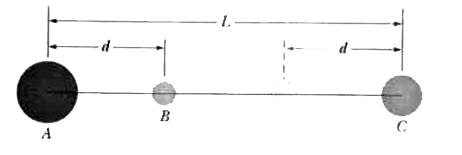 The three spheres in with masses mA = 80 g, mB, = 10 g, and m,C= 20 g, have their centers on a common line, with L = 14 cm and d = 2.0 cm. You move sphere B along the line until its center-to-center separation from C is d = 2.0 cm. How much work is done on sphere B (a) by you and (b) by the net gravitational force on B due to spheres A and C?