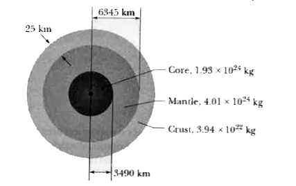 Not to scale, a cross section through the interior of Earth. Rather than being uniform throughout, Earth is divided into three zones: an outer crust, a mantle, and an inner core. The dimensions of these zones and the masses contained within them are shown on the figure. Earth has a total mass of 5.98 xx 10^21 kg and a radius of 6370 km. Ignore rotation and assume that Earth is spherical. (a) Calculate a at the surface. (b) Suppose that a bore hole (the Mohole) is driven to the crust-mantle interface at a depth of 25.0 km, what would be the value of ag at the bottom of the hole? (C) Suppose that Earth were a uniform sphere with the same total mass and size. What would be the value of ag at a depth of 25.0 km? (Precise measurements of ag are sensitive probes of the interior structure of Earth, although results can be clouded by local variations in mass distribution.)