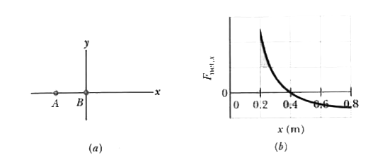 Particle A is fixed in place at x = -0.20 m on the x axis and particle B, with a mass of 1.5 kg, is fixed in place at the origin. Particle C (not shown) can be moved along the x axis, between particle B and x = oo.  shows the x component F(