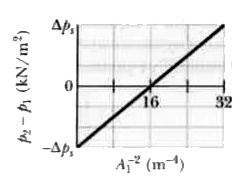 Fresh water flows horizontally from pipe section 1 of cross-sectional area A, into pipe section 2 of cross-sectional area A(2)  Figure gives a plot of the pressure difference p(2) - p(1)  versus the inverse area squared A(1)^(-2) that would be expected for a volume flow rate of a certain value if the water flow  were laminar under all circumstances. The scale on the vertical axis is set by Deltap(s) = 600 kN//m^(2). For the conditions of the figure, what are the values of (a) A(2) and (b) the volume flow rate?
