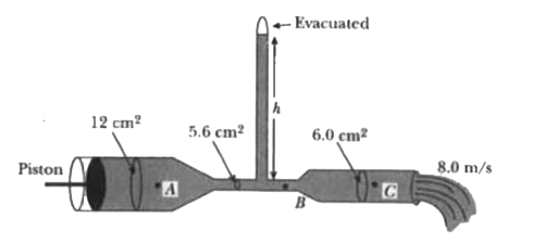 A glass tube has several different cross-sectional areas with the values indicated in the figure . A piston at the left end of the tube exerts pressure so that mercury within the tube flows from the right end with a speed of 8.0 m/s . Three points with in the tube are labeled A , B and C . (Atmospheric pressure is 1.01 xx 10^(5) N//m^(2) , Density of mercury is 13600 kg //m^(3)) .       At what speed is mercury flowing past the point labeled A ?
