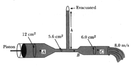 A glass tube has several different cross-sectional areas with the values indicated in the figure . A piston at the left end of the tube exerts pressure so that mercury within the tube flows from the right end with a speed of 8.0 m/s . Three points with in the tube are labeled A , B and C . (Atmospheric pressure is 1.01 xx 10^(5) N//m^(2) , Density of mercury is 13600 kg //m^(3)) .       What is the total pressure at point A ?