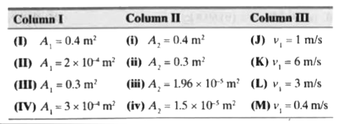 Equation of continuity of a liquid that flows through a tube with four different specifications .      Choose the correct choice of flow specifications for which v(2) = 20m/s