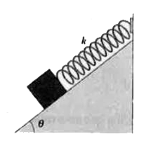 In Fig 15.27 a block weighing 14.0 N, which can slide without friction on an incline at angle theta= 40.0^(@), is connected to the top of the incline by a massless spring of unstretched length 0.450m and spring constant 135N/m. (a) How far from the top of the incline is the block's equilibrium point ? (b) If the block is pulled slightly down the incline and released, what is the period of the resulting oscillations?