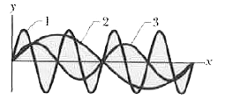 The figure is a composite of three snapshots, each of a wave traveling along a particular string. The phases for the waves are given by (a) 2x-4t, (b) 4x-8t, and (c) 8x-16t. Which phase corresponds to which wave in the figure.