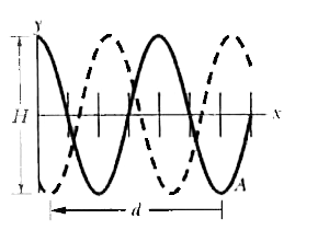Two sinusoidal waves with the same amplitude of 6.00 mm and the same wavelength travel together along a string that is stretched along an x axis. Their resultant wave is shown twice in Fig. 16 39. as velley travels in the negative direction of the x axis by distance d= 56.0 cm in 8.0 ms. The lick matks along the axis are separated by 10cm, and height H is 8.0mm. Let the equation for one wive be of the form y(x,t) =ym sin (kx pm omegat+phi(1)),