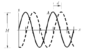 In Fig 16-46, a sinusoidal wave moving along a string is shown twice as crest A travels in the positive direction of any x axis by distance d=6.0 cm in 3.0 ms. The tick marks along the axis are separated by 10cm, height H=6.00MM. The equation for the wave is in the form y(x,t) =y(m) sin (kx pm omegat). so what are (a) y(m), (b) k, (c) omega and (d) the correct choice of sign in front of omega?