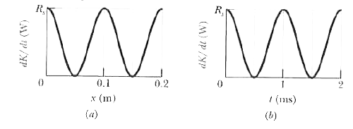 A sinusoidal wave is sent along a string with a linear density of 5.0 g/m. As it travels, the kinetic energies of the mass elements along the string vary Figure 10-49a gives the rate dk/dt at which kinetic energy passes through the string elements at a particular instant, plotted as a function of distance x along the string. Figure 1649b is similar except that it gives the rate at which kinetic energy passes through a particular mass element at a particular location) plotted as a function of time. For botle figures the scale in the vertical (rate) axis is set by Rs=10W. What is the amplitude of the wave?