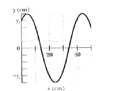 A sinusoidal transverse wave is traveling along a string in the negative direction of an x axis. Figure 16-S1 shows a plot of the displacement as a function of position at time t = 0, the scale of the y axis is set by y = 4.0 cm. The string tension is 3.6 N, and its linear density is 28 g/m. Find the (a) amplitude, (b) wavelength, (e) wave speed, and (d) period of the wave (e) Find the maximum transverse speed of a particle in the string. If the wave is of the form y(x,t) =y(m) sin (kx pm omega t+phi), what are (f) k, (g) omega (h) phi, and (i) the correct choice of sign in front of omega?