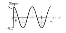 A sinusoidal wave travels along a string under tension. Figure 16-52 gives the slopes along the string at time t=0. The scale of the x axis is st by x(s)=0.40m What is the amplitude of the wave?