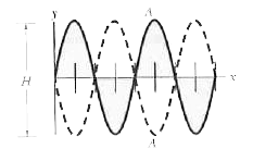 Two sinusoidal waves with the same amplitude and wavelength travel through each other along a string that is stretched along an x axis. Their resultant wave is shown twice in Fig. 16-53, as the antinode A travels from an extreme upward displacement to an extreme downward displacement in 6.0 ms. The tick marks along the axis are separated by 15 cm, height H is 1.20 cm. Let the equation for one of the two waves be of the form y(x, t) =y(m) sin(kx + omega). In the equation for the other wave, what are (a) y(m) (b) k, (c) omega, and (d) the sign in front of omega?
