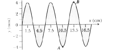 The displacement of a vibrating string versus position along the string is shown in the figure. The periodic wave have a speed of 10.0cm/s. A and B are two points on the string.    What is the wavelength of the wave?