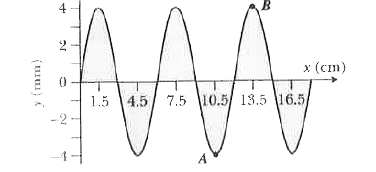 The displacement of a vibrating string versus position along the string is shown in the figure. The periodic wave have a speed of 10.0cm/s. A and B are two points on the string.    What is the frequency of the wave?