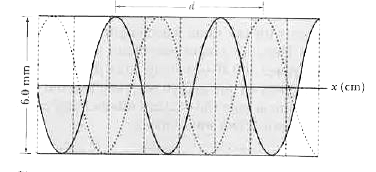Two sinusoidal waves with the same amplitude of 4.0mm and the same wavelength traveled together along a string that is stretched along an x axis, the resultant wave due to their interference was recorded on video tape. The curves in Fig. 16-20 represent the resultant wave in two freeze frames, first as the solid curve and then, 1.0 ms later, as the dotted curve. The grid lines along the x axis are 1.0 cm apart, and the string clements oscillated vertically (perpendicular to the x axis) by 6.0 mm as the resultant wave passed through them. That wave moved a distance d =4.20 cm to the right in the 1.0 ms time interval. Write equations for the two interfering waves and for their resultant wave.      Figure 16-20 The resultant wave of two sinusoidal string wave traveling along an x axis is shown at two instants, between which the resultant wave travels distance d.