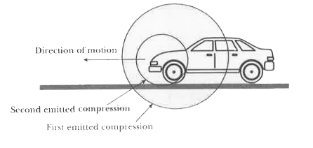 The car in the figure is moving to the left at 35 m/s. The car's horn continuously emits a 2.20 xx 10^2  Hz sound. The figure also shows the first two regions of compression of the emitted sound waves. The speed of sound is 343 m/s.           How far has the initial compression traveled when the second compression is emitted?