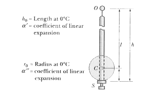 A second's pendulum clock has shown in Fig . It is compensated for temperature change by using differential expression of the light rod and the heavy bob. This keeps the center  of oscillation of the pendulum at a fixed distance below the point of suspension. Find the length of the light rod, h0  and radius r0  , of the heavy bob of this pendulum . Given that alpha^('') gt gt alpha^(')