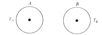 A and B are two isolated spheres kept in close proximity so that they can exchange energy by radiation as shown in the following figure. The two spheres ,have identical physical dimension, but the surface of A behaves like a perfectly black body while the surface of B reflects 20% of all the radiations it receives. They are isolated from all other sources of radiation.