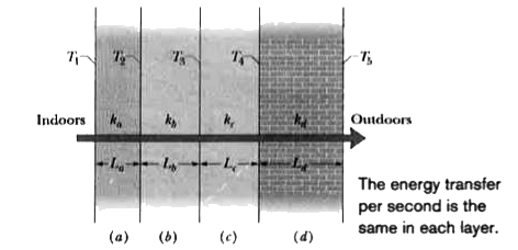 Figure shows the cross section of a wall made of white pine  of thickness L(a) and brick of thickness L(d) = = 2.0 L(a) , sandwiching two layers of unknonw material with identical thicknesses and thermal conductivities. The thermal conductivity of the pine is k(a) and that of the brick is k(d)  ( = 5.0k(a)). The face area A of the wall is unknown. Thermal conduction through the wall has reached the steady state, the only known interface temperatures are T(1) = 25^(@)C, T(2) = 20^(@)C, and T(5 ) = - 10^(@)C. What is interface temperature T(4) ?