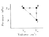 One mole of an ideal diatomic gas goes from a to c along the diagonal path in Fig. 21-29. The scale of the vertical axis is set by P(ab)= 5.0 kPa and pc  = 0.50 kPa, and the scale of the horizontal axis is set by Va = 2.0  m^3  During the transition, (a) what is the change in internal energy of the gas, and (b) how much energy is added to the gas as heat? (c) How much heat is required if the gas goes from a to c along the indirect path abc?