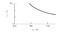 A Carnot engine is set up to produce a certain work W per cycle. In each cycle, energy in the form of heat QH is transferred to the working substance of the engine from the higher-temperature thermal reservoir, which is at an adjustable temperature TH. The lower-temperature thermal reservoir is maintained at temperature TL  = 250 K. Figure 21-37 gives QH for a range of TH   The scale of the vertical axis is set by QHs  = 12.0 kJ. If TH  is set at 550 K, what is QH ?