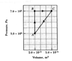 The pressure and volume of a gas are changed along the path ABCA. Using the data shown in the graph, determine the work done (including the algebraic sign) in each segment of the path B to C.