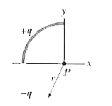 In Fig., a thin rod forms a semicircle of radius r = 3.00 cm. Charge is uniformly distributed along the rod, with +q = 4.50 pC in the upper half and -q = -4.50 pC in the lower half. What are the (a) magnitude and (b) direction (relative to the positive direction of the x axis) of the electric field vec(E) at P, the center of the semicircle ?