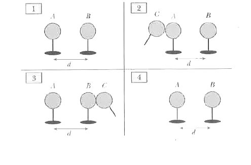 In Frame 1, two identical conducting spheres, A and B, carry equal amounts of excess charge that have the same sign. The spheres are separated by a distance d, and sphere A exerts an electrostatic force on sphere B that has a magnitude F. A third sphere, C, Which is handled only by an insulating rod, is introduced in Frame 2. Sphere C is identical to A and B except that it initially uncharged. Sphere C is touched first to sphere A, in Frame 2, and then to sphere B, in Frame 3, and is finally removed in Frame 4.      Determine the magnitude of the electrostatic force that sphere A exerts on sphere B in Frame 4.