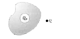 A charge Q(0) is placed at the center of spherical cavity of a conductor and another charge Q is placed outside the conductor as shown in the figure. The correct statement is :