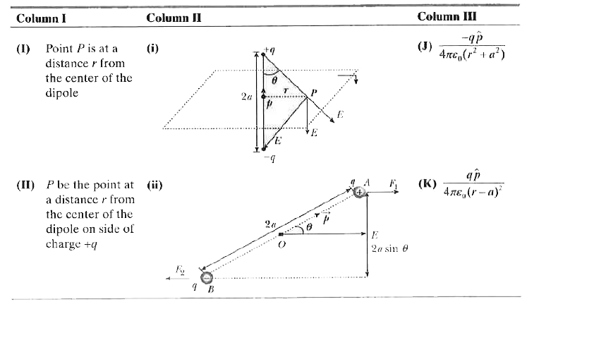 An electric dipole is the combination of two equal and opposite charges q and -q, respectively, separated by distance 2a. There are different points where we can find electric field due to the electric dipole. In the given table, column 1 shows different positions of point where we have to find electric  field due to dipole, column 2 shows the figure of dipole with different positions of point where we have to find the electric field and column 3 shows the value or final formula of the electric field of different positions of the point.   When point P lies on the axis of the electric dipole, electric field due to -q is ?