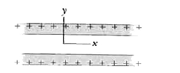 show cross section through two large, parallel, nonoconducting sheets with identical distrbutions of positive charge with surface charge density sigma = 2.31 xx 10 ^(-27)C//m^(2). In unit-vector notation, what is vecE at points (a) above the sheets, (b) between them, and (c ) below them ?