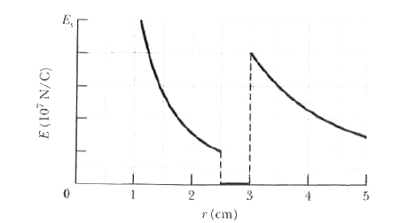 A charge particle is held at the center of a spherical shell. Gives the magnitude E of the electric field versus radial distance r. The scale of the vertical axis is set by E (x) = 5. 0 xx 10 ^(7)N//C. Approximately, what is the net charge on the sheel ?