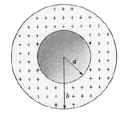 show a spherical shell with uniform volume charge density rho = 1.56nC//m^(3), inner radius a = 10.0cm and outer radius b = 2. 00 a. What is the magnitude of the electric field at radial distance (a) r = 0, (b) r =a //2.00 (c ) r =a, (d) r = 1.50a, (e) r =b, and (f) r = 3. 00 b ?