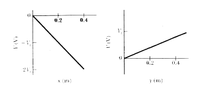 An electron is placed in an xy plane where the electric potential depends on x and y as shown, for the coordinate axes, in Fig. 24-63 (the potential does not depend on z). The scale of the vertical axis is set by V(x)= 1000 V. In unit vector notation, what is the electric force on the electron?