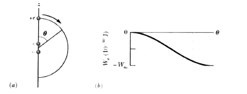 In Fig. 24-65a, a particle of elementary charge +e is initially at coordinate -z  = 20 nm on the dipole axis (here a z axis) through an electric dipole, on the positive side of the dipole. (The origin of z is at the center of the dipole.) The particle is then moved along a circular path around the dipole center until it is at coordinate z = -20 nm, on the negative side of the dipole axis. Figure 24-37b gives the work W. done by the force moving the particle versus the angle theta that locates the particle relative to the positive direction of the z axis. The scale of the vertical axis is set by W(
