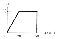 A positron (charge +e, mass equal to the electron mass ) is moving at 1.5 xx 10^(7) m/s in the positive direction of an x axis when, at x=0, it encounters an electric field directed along the x axis. The electric potential V associated in Fig. 24-67. The scale of the verticle axis is set by  V(s ) = 500.0 V      (a) Does the positron emerge from the field at x = 0 (which means its motion is reversed) or at x = 0.50 m (which means its motion is not reversed)? (b) What is its speed when it emerges?