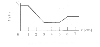 Proton in a well. Figure 24-70 shows electric potential V along an x axis. The scale of the vertical axis is set by V(s) = 10.0 V. A proton is to be released at x = 3.5 cm with initial kinetic energy 5.00 eV. (a) If it is initially moving in the negative direction of the axis, does it reach a turning point (if so, what is the x coordinate of that point) or does it escape from the plotted region (if so, what is its speed at x = 0)? (b) If it is initially moving in the positive direction of the axis, does it reach a turning point (if so, what is the x coordinate of that point) or does it escape from the plotted region (if so, what is its speed at x = 6.0 cm)? What are the (c) magnitude F and ( d) direction (positive or negative   direction of the x axis) of the electric force on the proton if the proton moves just to the left of x = 3.0 cm? What are ( e) F and (f) the direction if the proton moves just to the right of x = 5.0 cm?