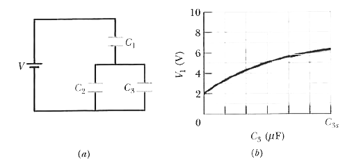 Capacitor 3 in Fig. 25-40a is a variable capacitor (its capacitance C3 can be varied) Figure 25-40b gives the electric potential V1 across capacitor 1 versus C3 The horizontal scale is set by C3s=12.0 mu F Electric potential V1 approaches as asymptote of 8.0 V as C3 to infty What are (a) the electric potential V across the battery  , (b) C1 and (c) C2?