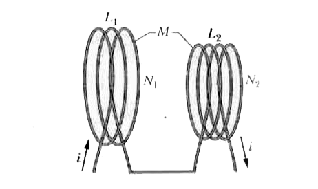 Two coils connected as shown in Fig. 30-48 separately have inductances L(1) and L(2). Their mutual inductance is M. (a) Show that this combination can be replaced by a single coil of equivalent inductance given by   L(eq)=L(1)+L(2)+2M   (b) How could the coils in Fig. 30-48 be reconnected to yield an equivalent inductance of   L(eq)=L(1)+L(2)-2M?