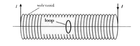 A 0.100 m long solenoid has a radius of 0.050 m and 1.50 xx 10^(4) turns. The current in the solenoid changes at a rate of 6.0 A/s. A conducting loop of radius 0.0200 m is placed at the center of the solenoid with its axis the same as that of the solenoid as shown.      Determine the mutual inductance of this combination.