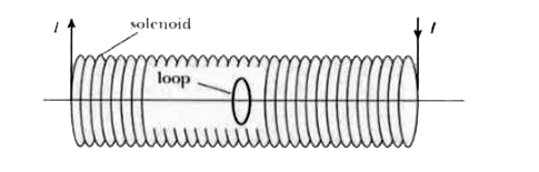 A 0.100 m long solenoid has a radius of 0.050 m and 1.50 xx 10^(4) turns. The current in the solenoid changes at a rate of 6.0 A/s. A conducting loop of radius 0.0200 m is placed at the center of the solenoid with its axis the same as that of the solenoid as shown.      Determine the induced emf in the loop.