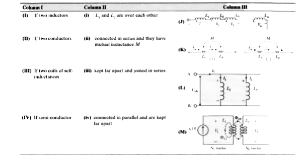 In each question, there is a table having 3 columns and 4 rows. Based on the table, there are 3 questions. Each question has 4 options (a), (b), (c) and (d), ONLY ONE of these four options is correct.   In the given table Column I lists the elements in the circuit, Column II shows their combination and Column III shows the circuit diagram.      What are the conditions for 1//L = 1//L(1) + 1//L(2)?
