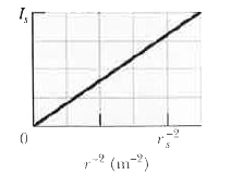 The intensity I of light from an isotropic point source is determined as a function of distance r from the source . Figure 32-29 gives intensity I versus the inverse square r(-2) of that distance . The vertical axis scale is set by I(s)=200 W//m^(2) and the horizontal axis scale is set by r(s)^(-2)=8.0m^(2) . What is the power of the source ?