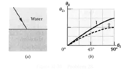 In Fig.32-30 a light ray in water is incident at angle theta(1) on a boundary with an underlying material into which some of the light refracts . There are two choices of underlying material. For each the angle of refreaction theta(2) versus the incident angle theta(1) is given in Fig. 32-30b . The vertical axis scale is set by theta(2s)=90^(@) . Without calculation determine whether the index of refraction of (a) material 1 and (b) material 2 is greater or less than the index of water (n=1.33) . What is the index of refraction of (c) material 1 and (d) material 2?