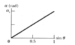 Figure gives alpha versus the sine of the angle theta﻿ in a single-slit diffraction﻿ experiment using light of﻿ wavelength 610 nm. The﻿ vertical axis scale is set﻿ by alpha(s) = 12 rad. What are (a) the slit width, (b) the﻿ total number of diffraction minima in the pattern (count them on both sides of﻿ the center of the diffraction pattern), (e) the least angle﻿ for a minimum, and (d) the greatest angle for a minimum?