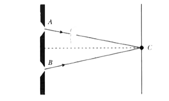 In Young's experiment, monochromatic light is used to illuminate the two slits A and B. Interference fringes are observed on a screen placed in front of the slits. Now, if a thin glass plate is placed normally in the path of the beam coming from the slit, then