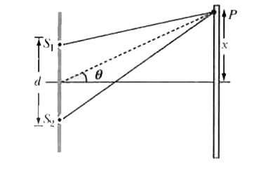 Light shining through two very narrow slits produces an﻿ interference maximum at point P when the entire apparatus is in air as shown in the following figure. For the interference maximum represented, light through the bottom slit﻿ travels one wavelength further than light through the top slit﻿ before reaching point P. If the entire apparatus is immersed﻿ in water, the angle theta to the interference maximum