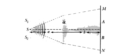 Light from source S is incident on the Fresnel biprism shown in Figure. The light beams refracted by the different faces of the prism partly overlap and produce an interference pattern on a screen on its section AB.      How many interference fringes can be observed on a screen?